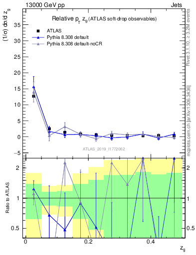 Plot of softdrop.zg in 13000 GeV pp collisions