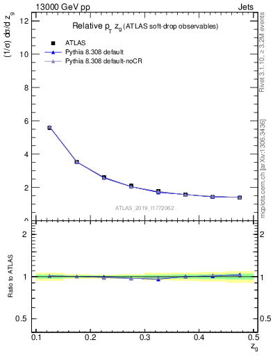 Plot of softdrop.zg in 13000 GeV pp collisions