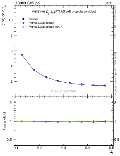 Plot of softdrop.zg in 13000 GeV pp collisions