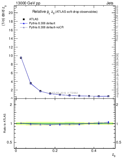 Plot of softdrop.zg in 13000 GeV pp collisions