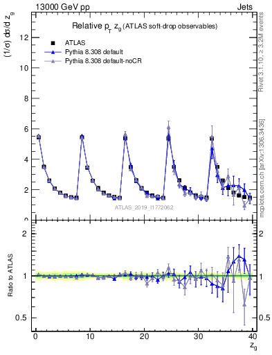 Plot of softdrop.zg in 13000 GeV pp collisions