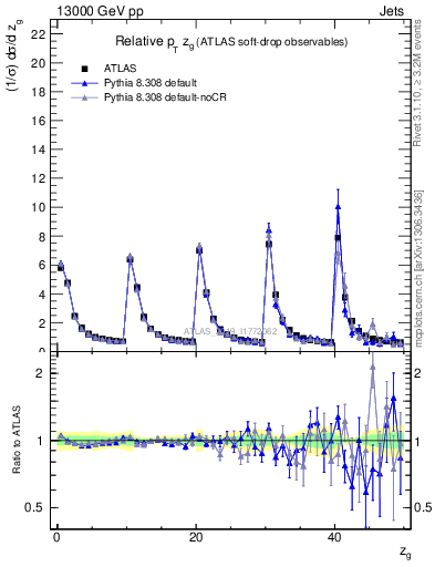 Plot of softdrop.zg in 13000 GeV pp collisions