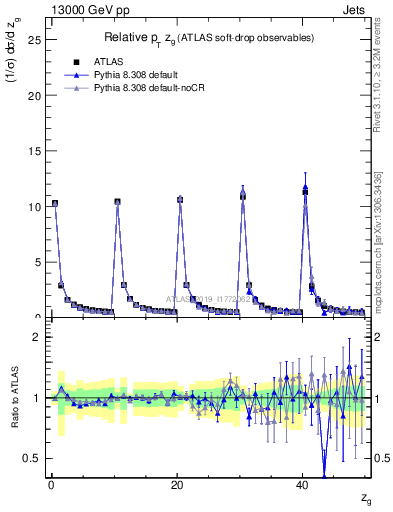 Plot of softdrop.zg in 13000 GeV pp collisions