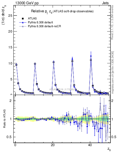 Plot of softdrop.zg in 13000 GeV pp collisions