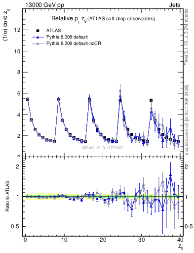 Plot of softdrop.zg in 13000 GeV pp collisions