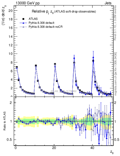 Plot of softdrop.zg in 13000 GeV pp collisions