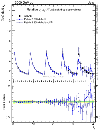 Plot of softdrop.zg in 13000 GeV pp collisions