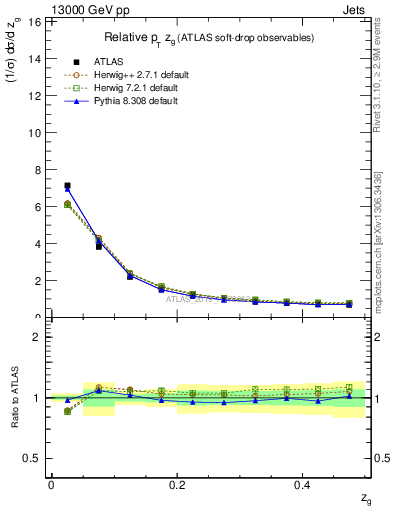 Plot of softdrop.zg in 13000 GeV pp collisions