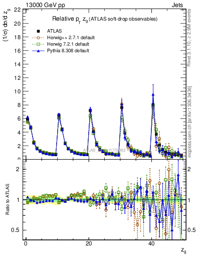 Plot of softdrop.zg in 13000 GeV pp collisions