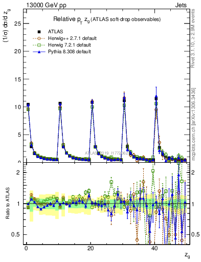 Plot of softdrop.zg in 13000 GeV pp collisions