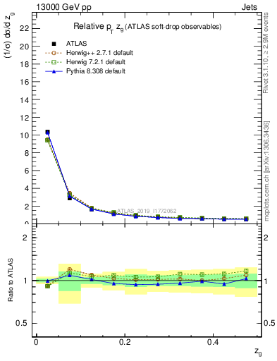 Plot of softdrop.zg in 13000 GeV pp collisions