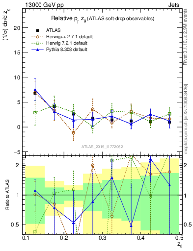 Plot of softdrop.zg in 13000 GeV pp collisions