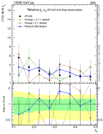 Plot of softdrop.zg in 13000 GeV pp collisions