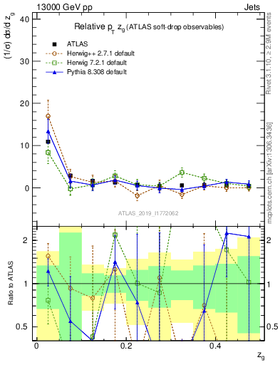 Plot of softdrop.zg in 13000 GeV pp collisions