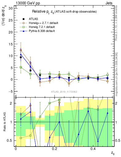 Plot of softdrop.zg in 13000 GeV pp collisions