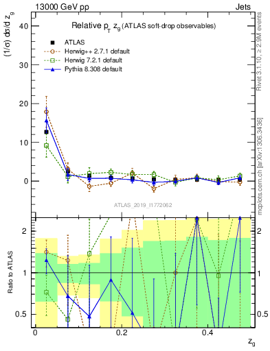 Plot of softdrop.zg in 13000 GeV pp collisions