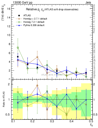 Plot of softdrop.zg in 13000 GeV pp collisions