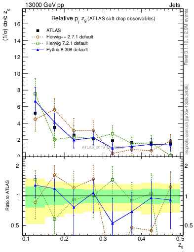 Plot of softdrop.zg in 13000 GeV pp collisions