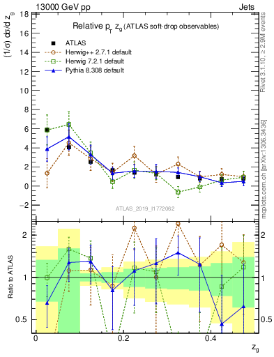 Plot of softdrop.zg in 13000 GeV pp collisions