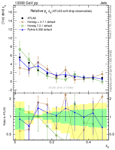 Plot of softdrop.zg in 13000 GeV pp collisions