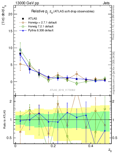 Plot of softdrop.zg in 13000 GeV pp collisions