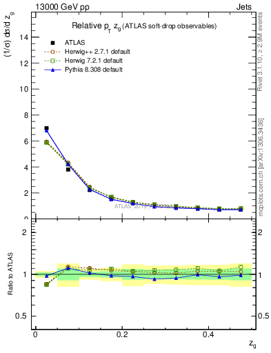 Plot of softdrop.zg in 13000 GeV pp collisions