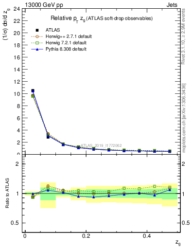 Plot of softdrop.zg in 13000 GeV pp collisions