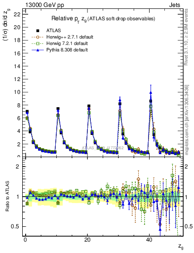 Plot of softdrop.zg in 13000 GeV pp collisions