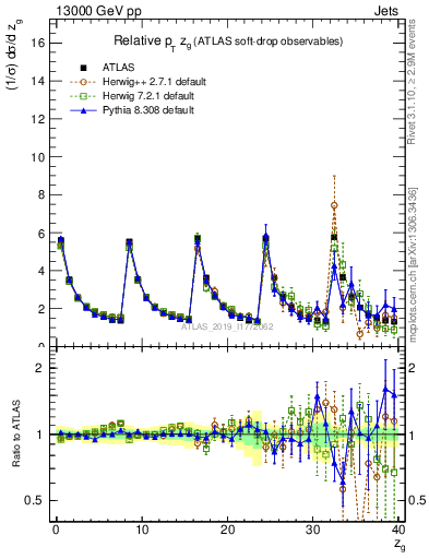 Plot of softdrop.zg in 13000 GeV pp collisions