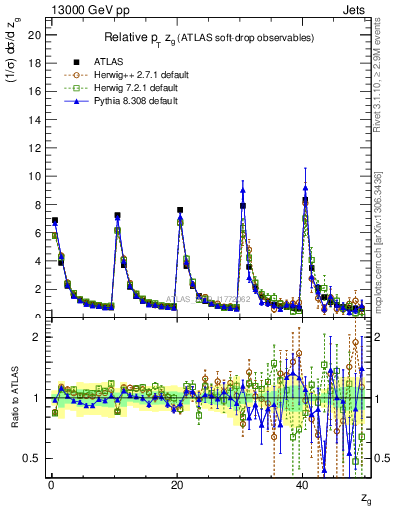 Plot of softdrop.zg in 13000 GeV pp collisions