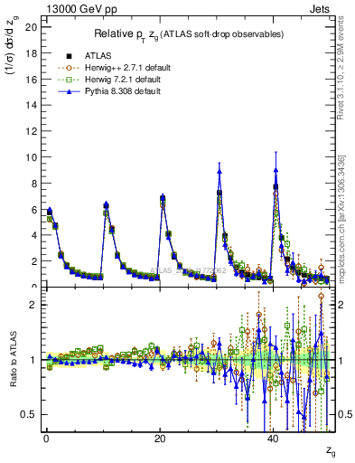 Plot of softdrop.zg in 13000 GeV pp collisions