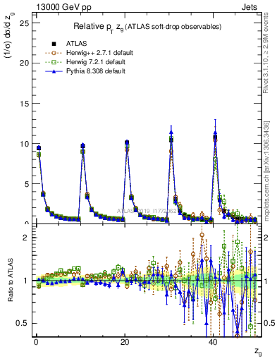 Plot of softdrop.zg in 13000 GeV pp collisions