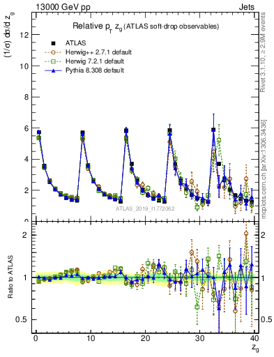 Plot of softdrop.zg in 13000 GeV pp collisions