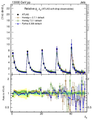 Plot of softdrop.zg in 13000 GeV pp collisions