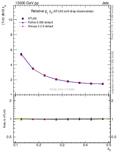 Plot of softdrop.zg in 13000 GeV pp collisions