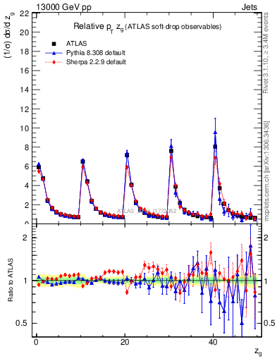 Plot of softdrop.zg in 13000 GeV pp collisions