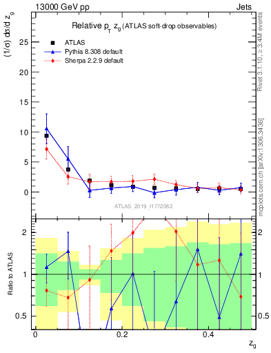 Plot of softdrop.zg in 13000 GeV pp collisions