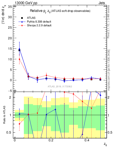 Plot of softdrop.zg in 13000 GeV pp collisions