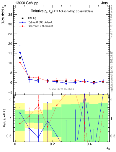 Plot of softdrop.zg in 13000 GeV pp collisions