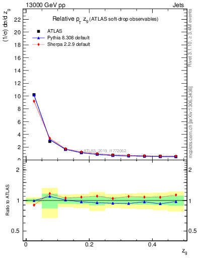 Plot of softdrop.zg in 13000 GeV pp collisions