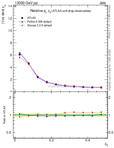 Plot of softdrop.zg in 13000 GeV pp collisions