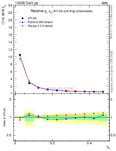 Plot of softdrop.zg in 13000 GeV pp collisions