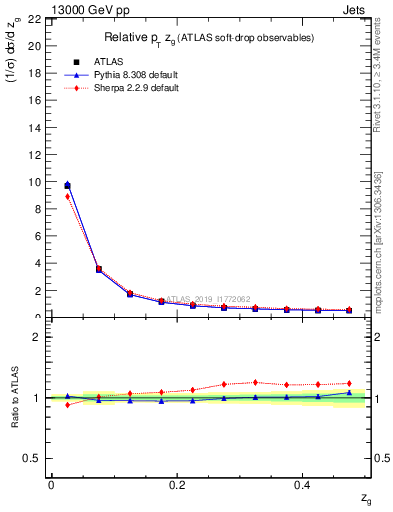 Plot of softdrop.zg in 13000 GeV pp collisions