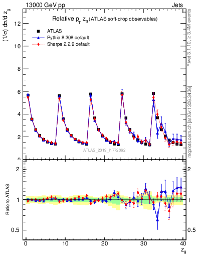 Plot of softdrop.zg in 13000 GeV pp collisions