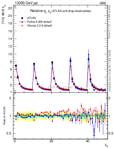 Plot of softdrop.zg in 13000 GeV pp collisions