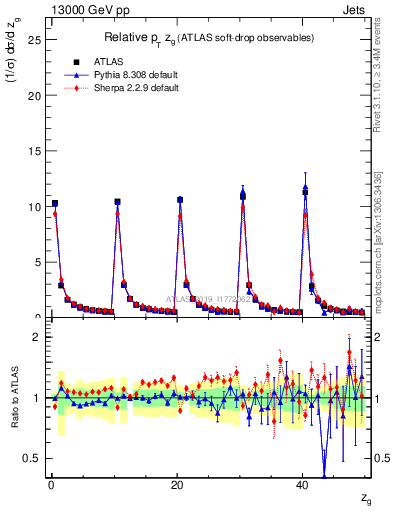 Plot of softdrop.zg in 13000 GeV pp collisions