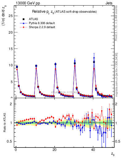 Plot of softdrop.zg in 13000 GeV pp collisions