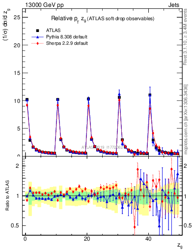 Plot of softdrop.zg in 13000 GeV pp collisions