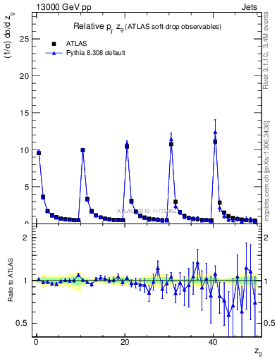 Plot of softdrop.zg in 13000 GeV pp collisions