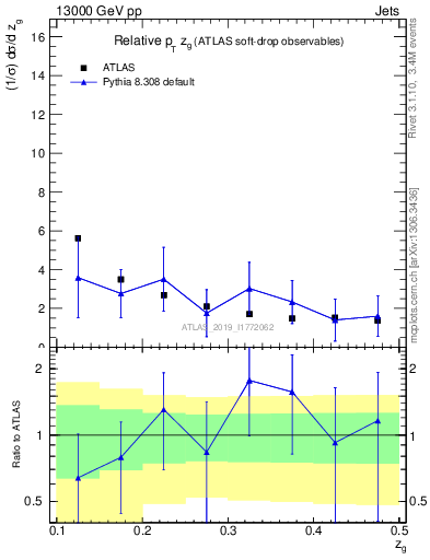 Plot of softdrop.zg in 13000 GeV pp collisions